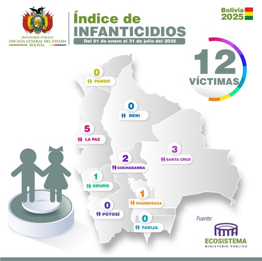 Bolivia registra 45 feminicidios y 12 infanticidios en lo que va del 2025