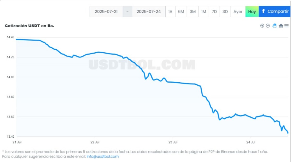 Certidumbre electoral impulsa caída temporal del dólar en Bolivia