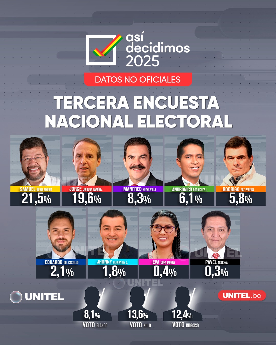 Samuel Doria Medina y Tuto Quiroga suben en las encuestas, Andrónico Rodríguez cae al cuarto lugar