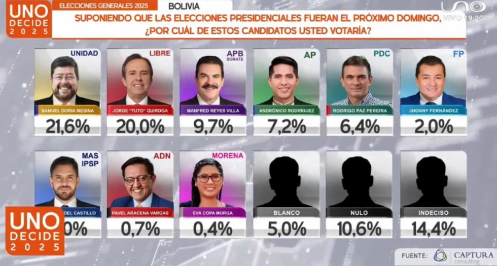 Encuesta nacional proyecta balotaje entre Samuel Doria Medina y Jorge “Tuto” Quiroga