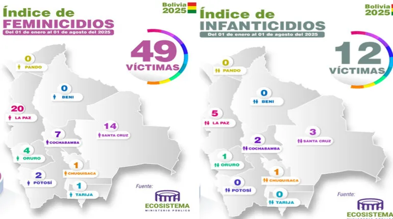 Fiscalía identifica al 98% de los autores de feminicidios registrados en 2025