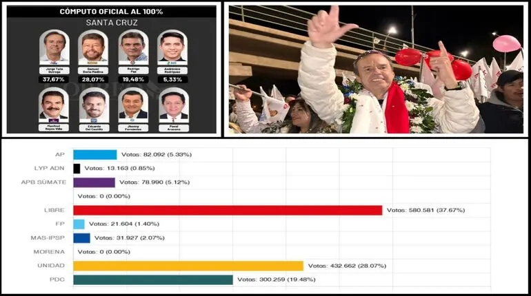 Jorge “Tuto” Quiroga lidera votación en Santa Cruz; Doria Medina y Paz siguen detrás
