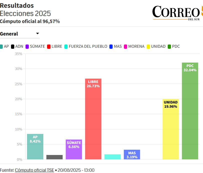 Beni finaliza el cómputo oficial y define representación parlamentaria