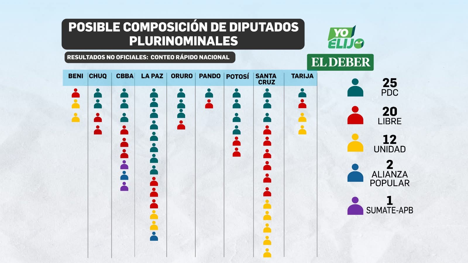PDC y Libre dominan la Cámara de Diputados, pero dependen de alianzas