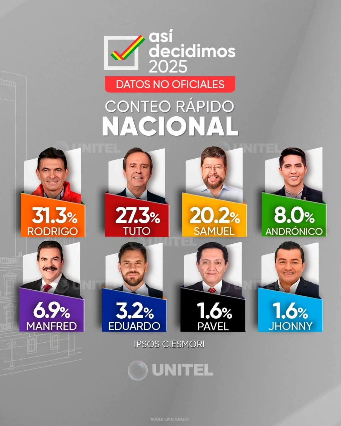 Rodrigo Paz y “Tuto” Quiroga lideran boca de urna, se perfilan a segunda vuelta