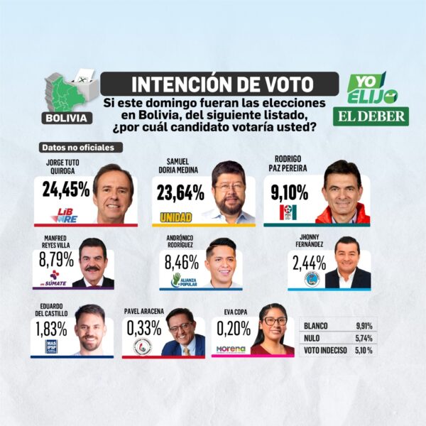 Tuto Quiroga supera a Doria Medina por primera vez en intención de voto