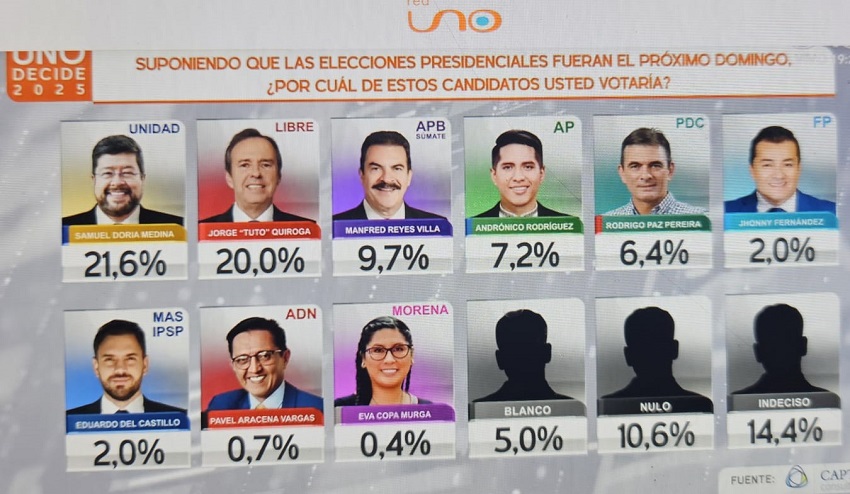 Encuesta de Red Uno: Samuel supera a Tuto y ambos se distancian del resto de candidatos