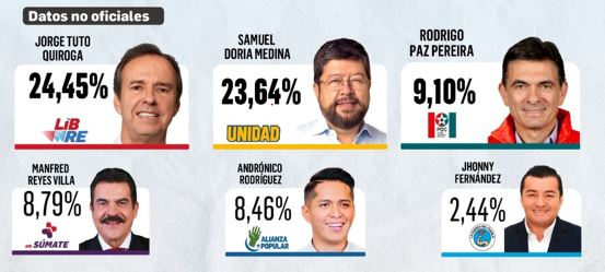 Paz Pereira se consolida como tercera fuerza y desplaza a Manfred y Andrónico