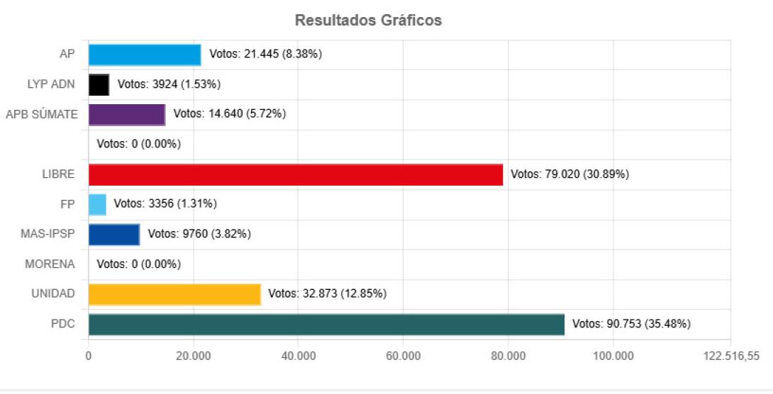 Chuquisaca concluye el cómputo oficial con Rodrigo Paz a la cabeza