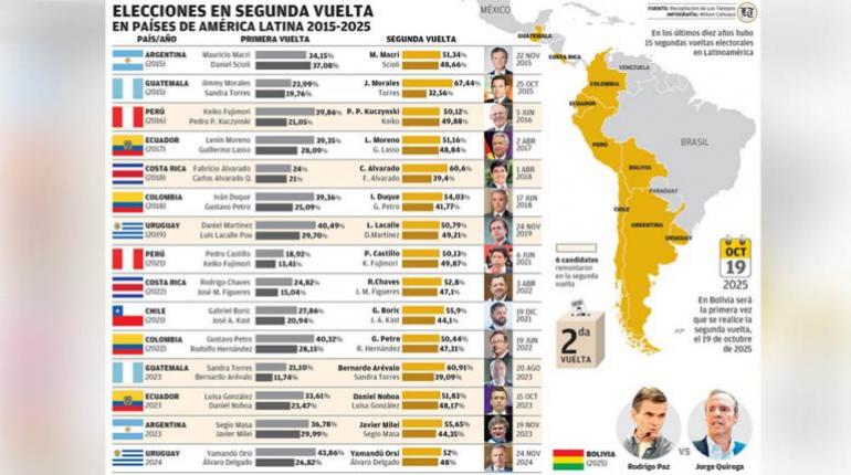 Segunda vuelta en Bolivia reflejan tendencias regionales de campañas polarizadas