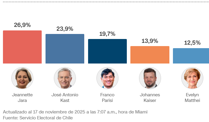 Segunda vuelta en Chile: Jara y Kast se medirán el 14 de diciembre