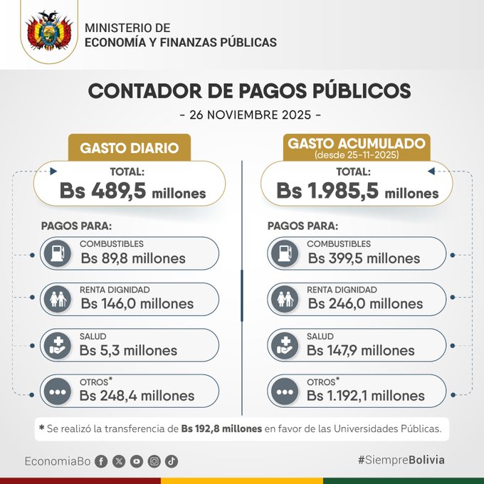 Gobierno reporta gasto de Bs 489,5 millones y transfiere Bs 192,8 millones a las universidades públicas