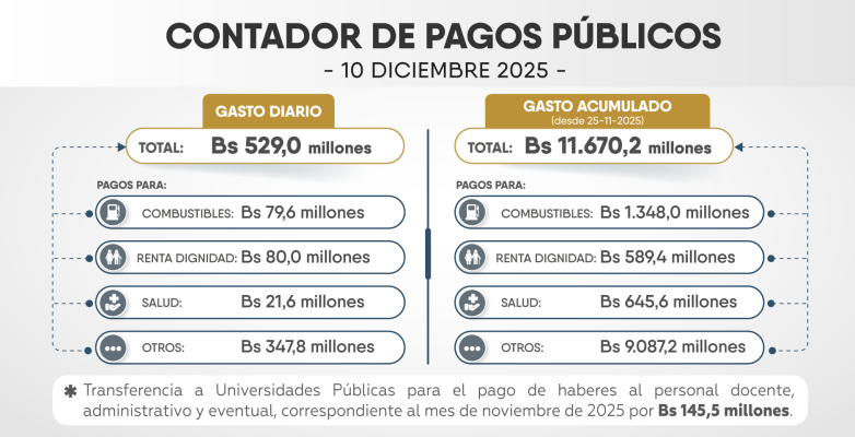 Gobierno transfiere Bs 145,4 millones a universidades públicas para pago de sueldos