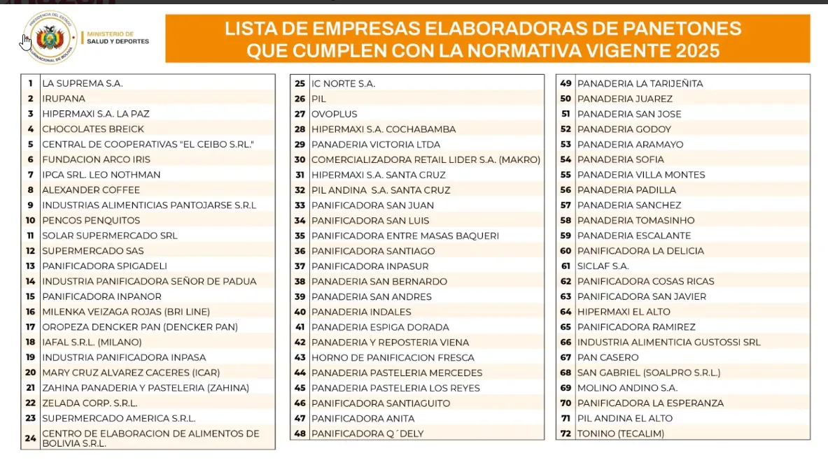 Salud confirma que 99% de panetones analizados están libres de bromato de potasio
