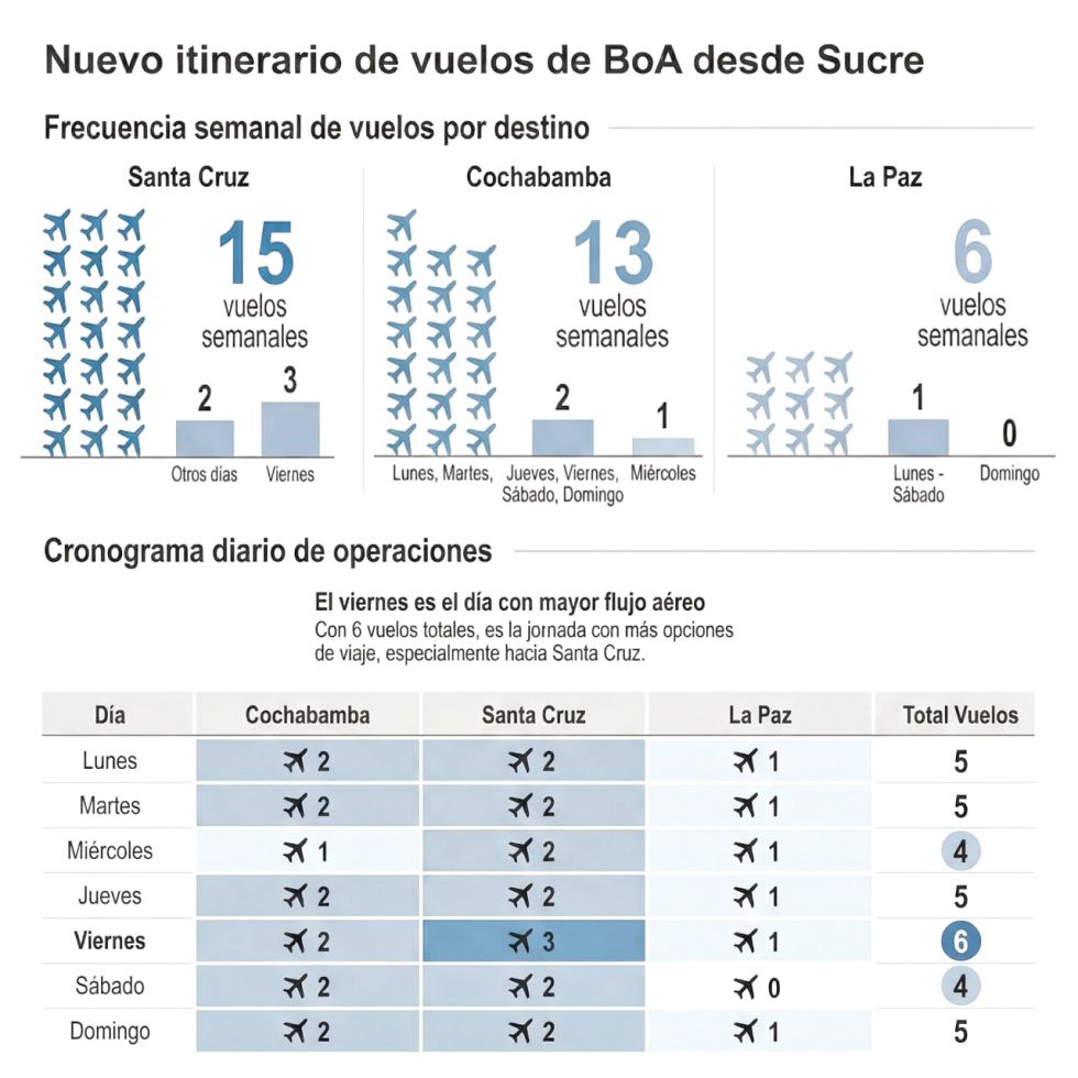 BoA restituirá diez vuelos semanales a Sucre desde el 13 de febrero