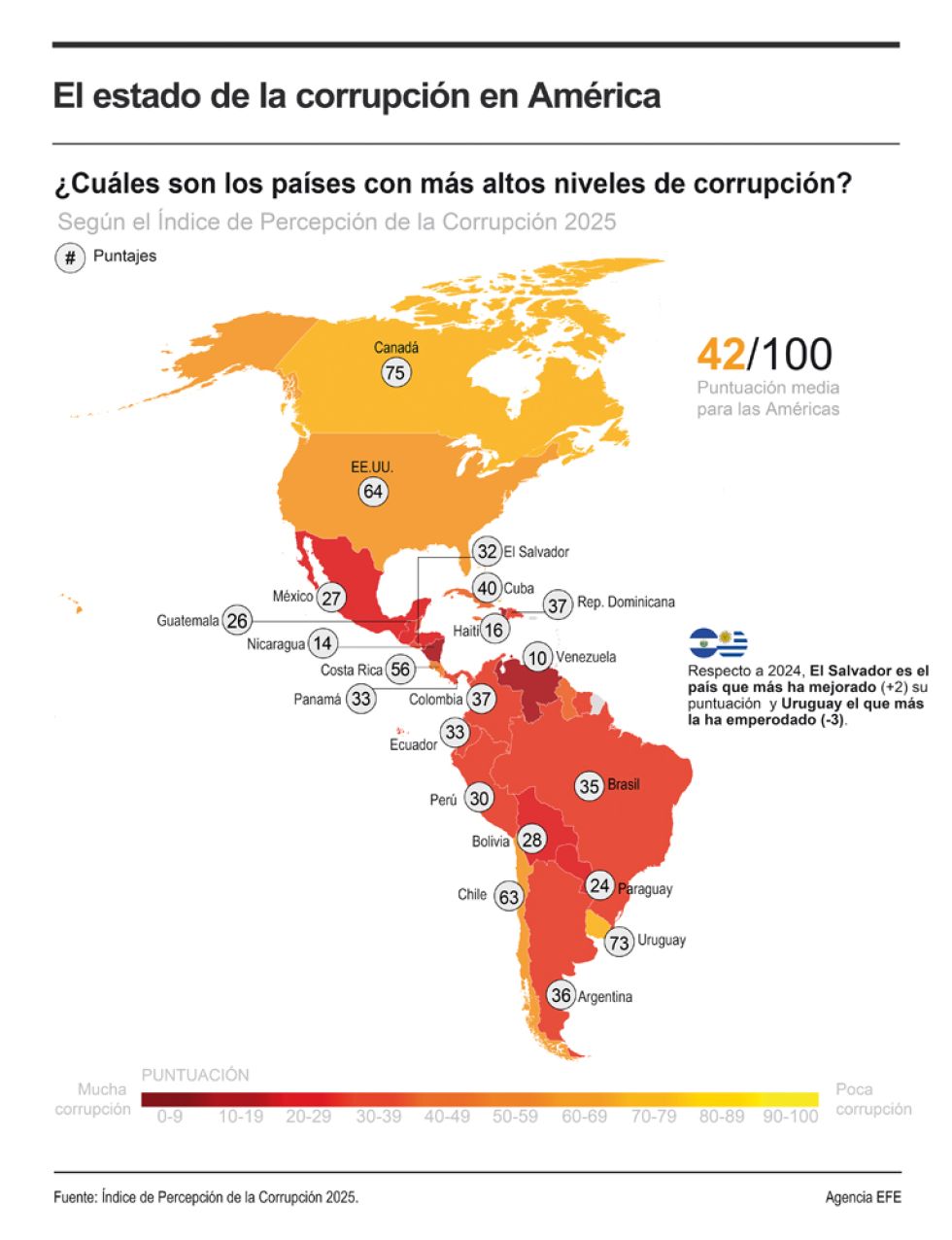 Bolivia se mantiene como el tercer país más corrupto de Sudamérica, según Transparencia Internacional