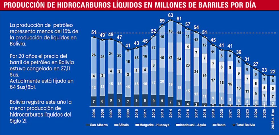 Producción de gas y líquidos cae a su nivel más bajo en dos décadas
