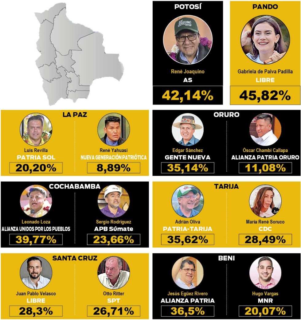 Siete departamentos irían a segunda vuelta para elegir gobernadores