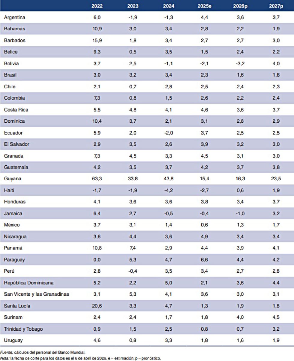 El Banco Mundial proyecta a Bolivia como la economía más débil de la región en 2026