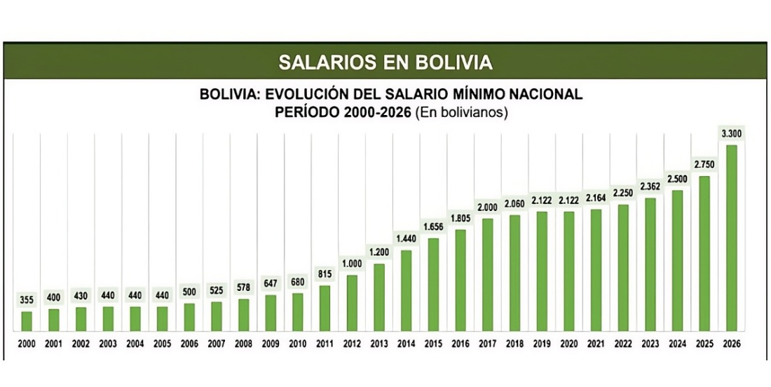Salario mínimo en Bolivia sube de Bs 355 a Bs 3.300 en 26 años, pero persiste bajo poder adquisitivo