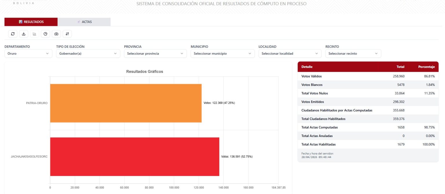 El Tribunal Supremo Electoral ratifica las tendencias de la Segunda Vuelta con el avance del cómputo oficial