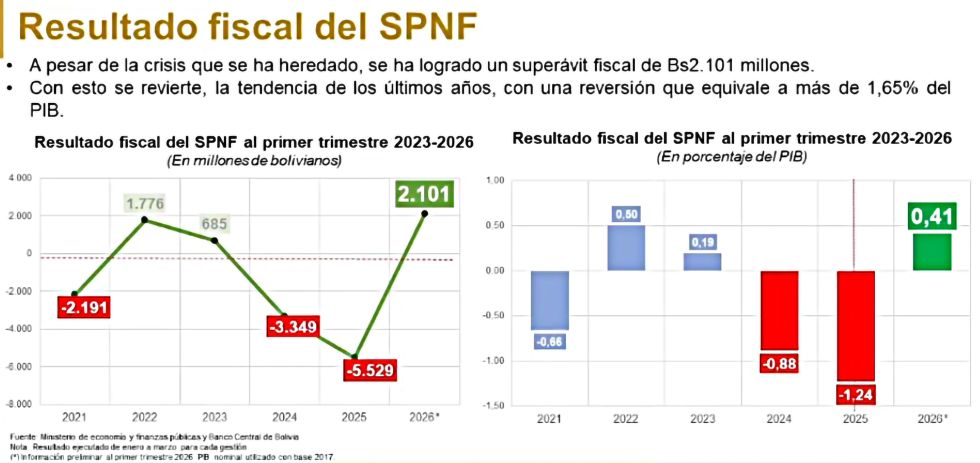Ministro de Economía presenta el PGE 2026 reformulado: Ajuste histórico para priorizar salud y educación