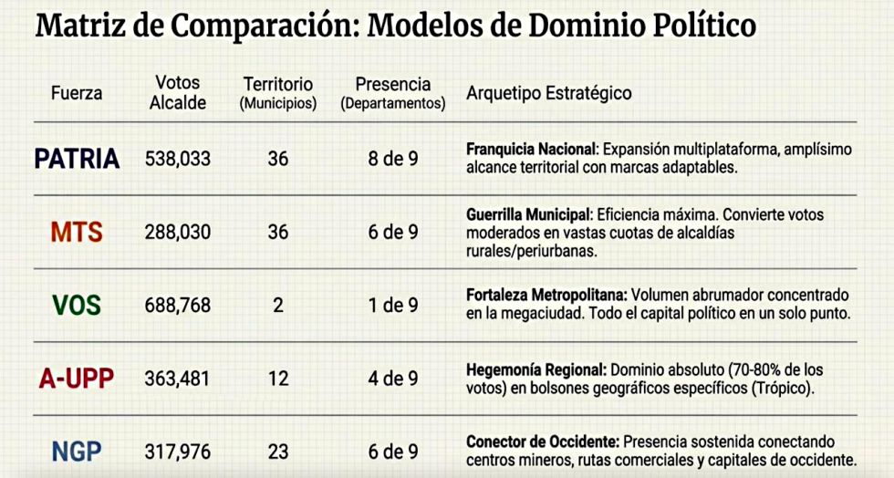 Fragmentación política marca el control de alcaldías en Bolivia (2026-2030)