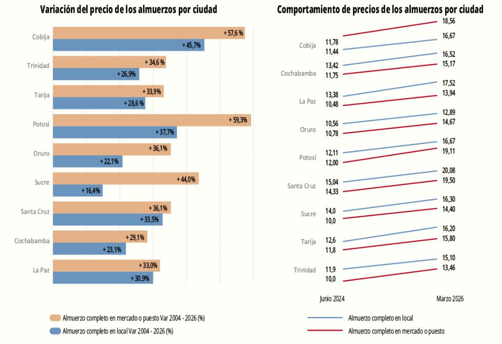 Almorzar fuera de casa sube hasta 59% en dos años