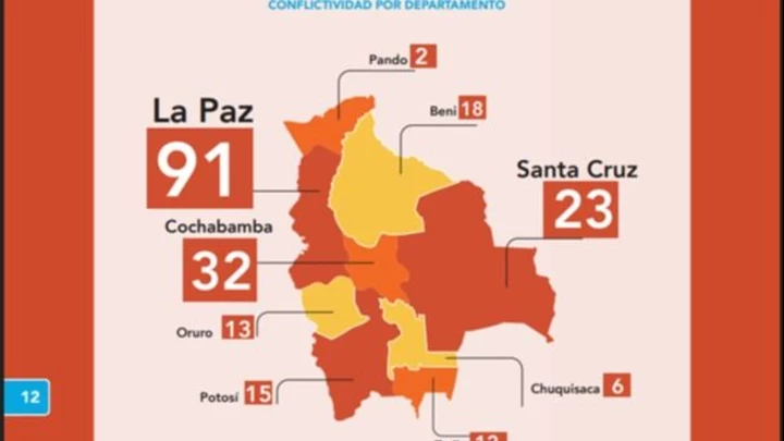 Bolivia registró 212 conflictos activos en el segundo trimestre de 2026