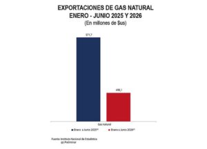 Exportaciones de gas caen por debajo de los $us 500 millones en el primer semestre