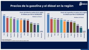 Bolivia mantiene precios bajos de carburantes, pero persiste el desabastecimiento