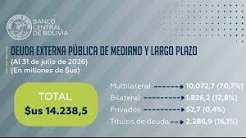 La deuda externa de Bolivia sube a $us 14.238,5 millones hasta julio