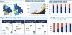 Pagos digitales alcanzan el 46% de las operaciones en Bolivia