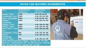 Defensoría del Pueblo constata alzas de hasta 125% en pasajes de 19 terminales del país