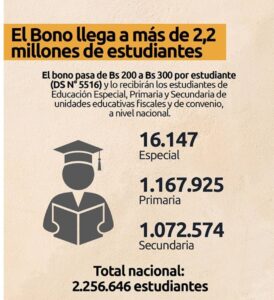 Bono Juancito Pinto: el plazo para registrar a los tutores vence este viernes